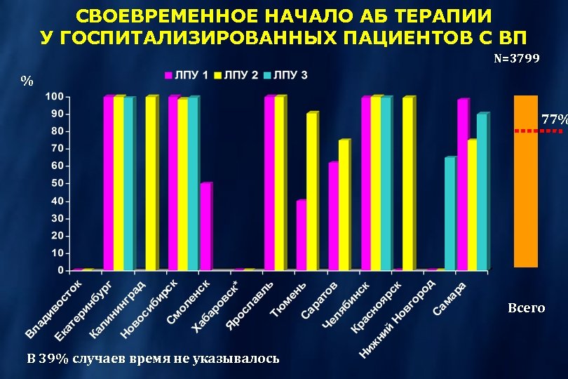 СВОЕВРЕМЕННОЕ НАЧАЛО АБ ТЕРАПИИ У ГОСПИТАЛИЗИРОВАННЫХ ПАЦИЕНТОВ С ВП N=3799 % 77% Всего В