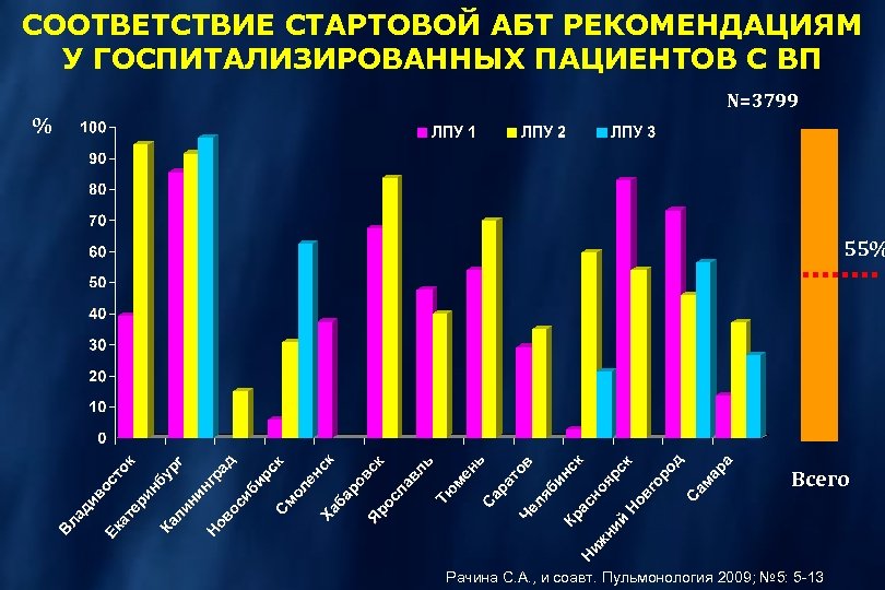 СООТВЕТСТВИЕ СТАРТОВОЙ АБТ РЕКОМЕНДАЦИЯМ У ГОСПИТАЛИЗИРОВАННЫХ ПАЦИЕНТОВ С ВП % N=3799 55% Всего Рачина