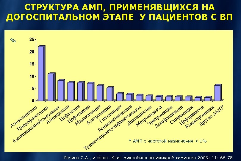 СТРУКТУРА АМП, ПРИМЕНЯВЩИХСЯ НА ДОГОСПИТАЛЬНОМ ЭТАПЕ У ПАЦИЕНТОВ С ВП % * АМП с