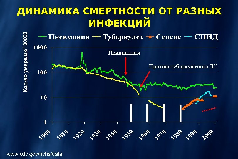 ДИНАМИКА СМЕРТНОСТИ ОТ РАЗНЫХ ИНФЕКЦИЙ Пенициллин Противотуберкулезные ЛС www. cdc. gov/nchs/data 