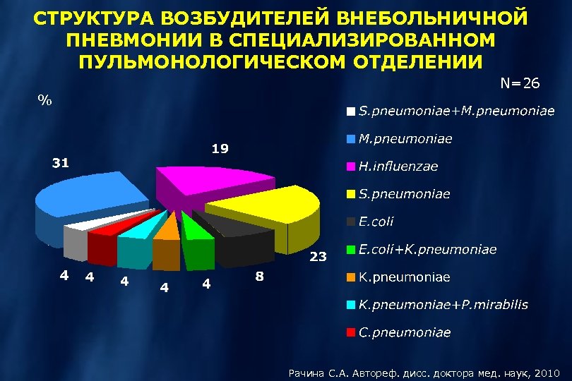 Диаграмма по пневмонии