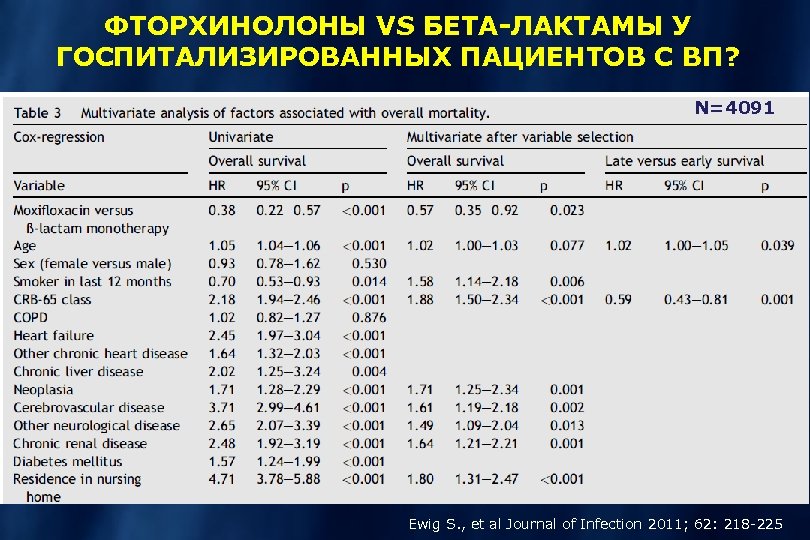 ФТОРХИНОЛОНЫ VS БЕТА-ЛАКТАМЫ У ГОСПИТАЛИЗИРОВАННЫХ ПАЦИЕНТОВ С ВП? N=4091 Ewig S. , et al