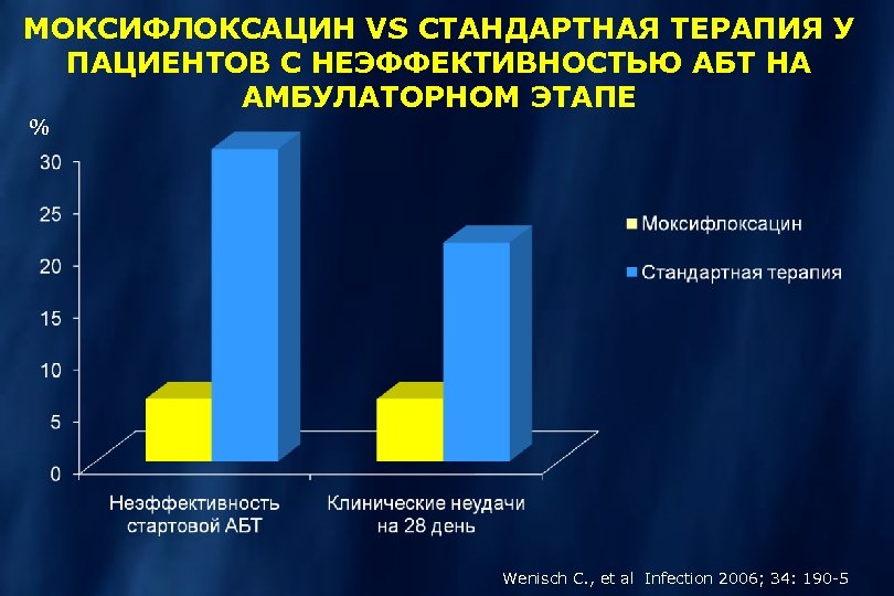 МОКСИФЛОКСАЦИН VS СТАНДАРТНАЯ ТЕРАПИЯ У ПАЦИЕНТОВ С НЕЭФФЕКТИВНОСТЬЮ АБТ НА АМБУЛАТОРНОМ ЭТАПЕ % Wenisch