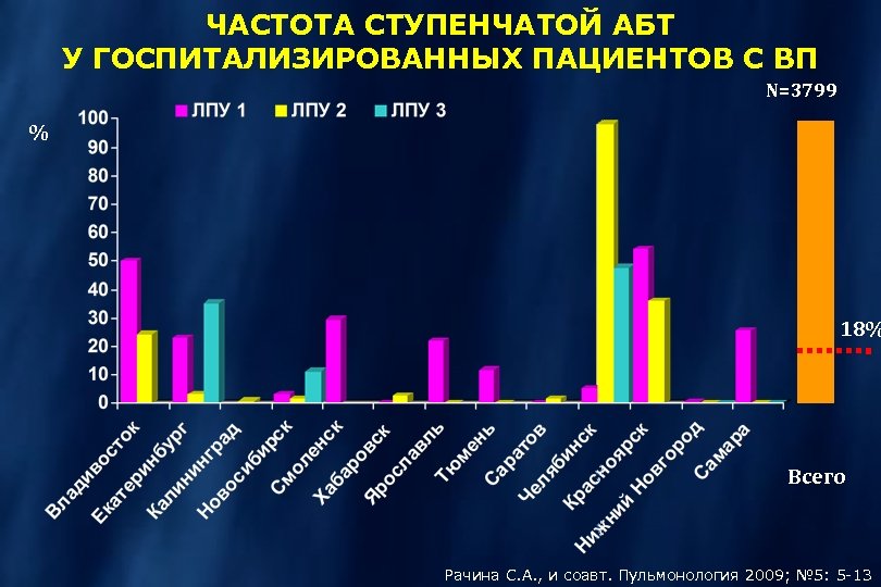 ЧАСТОТА СТУПЕНЧАТОЙ АБТ У ГОСПИТАЛИЗИРОВАННЫХ ПАЦИЕНТОВ С ВП N=3799 % 18% Всего Рачина С.