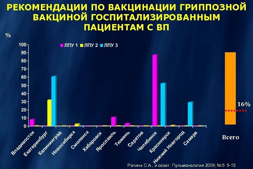 РЕКОМЕНДАЦИИ ПО ВАКЦИНАЦИИ ГРИППОЗНОЙ ВАКЦИНОЙ ГОСПИТАЛИЗИРОВАННЫМ ПАЦИЕНТАМ С ВП % 16% Всего Рачина С.