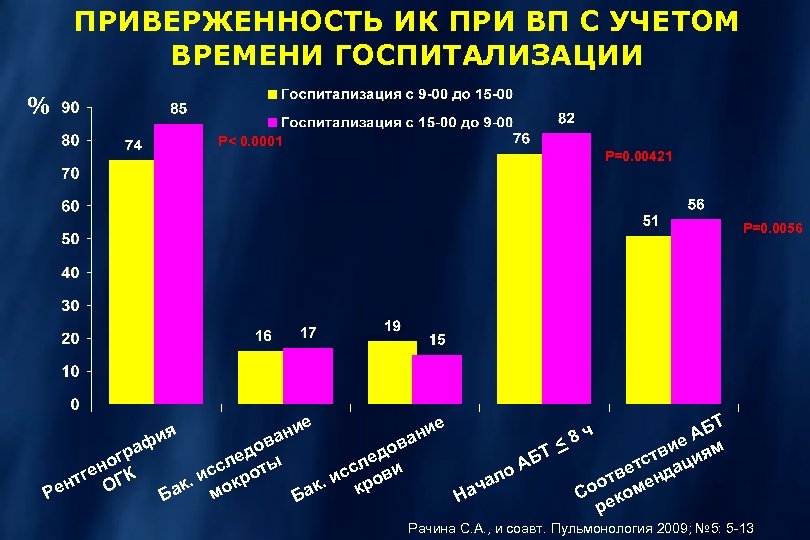 ПРИВЕРЖЕННОСТЬ ИК ПРИ ВП С УЧЕТОМ ВРЕМЕНИ ГОСПИТАЛИЗАЦИИ % P< 0. 0001 P=0. 00421