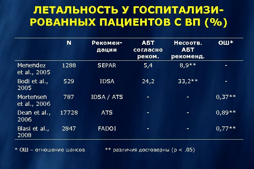 ЛЕТАЛЬНОСТЬ У ГОСПИТАЛИЗИРОВАННЫХ ПАЦИЕНТОВ С ВП (%) N Рекомендации АБТ согласно реком. Несоотв. АБТ