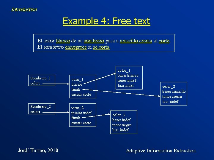 Introduction Example 4: Free text El color blanco de su sombrero pasa a amarillo