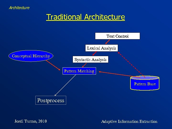 Architecture Traditional Architecture Text Control Lexical Analysis Conceptual Hierarchy Syntactic Analysis Pattern Matching Pattern