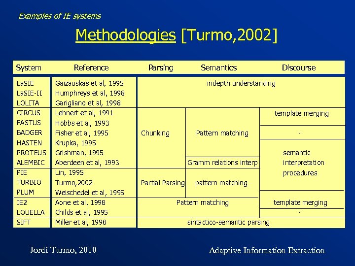 Examples of IE systems Methodologies [Turmo, 2002] System La. SIE-II LOLITA CIRCUS FASTUS BADGER