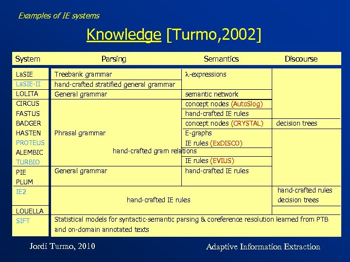 Examples of IE systems Knowledge [Turmo, 2002] System La. SIE-II LOLITA CIRCUS FASTUS BADGER