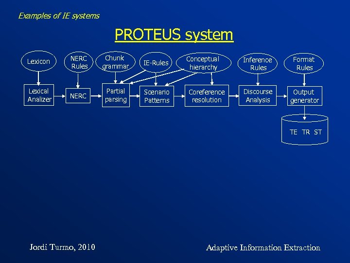 Examples of IE systems PROTEUS system Lexicon NERC Rules Chunk grammar IE-Rules Lexical Analizer