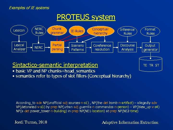 Examples of IE systems PROTEUS system Lexicon NERC Rules Chunk grammar IE-Rules Lexical Analizer