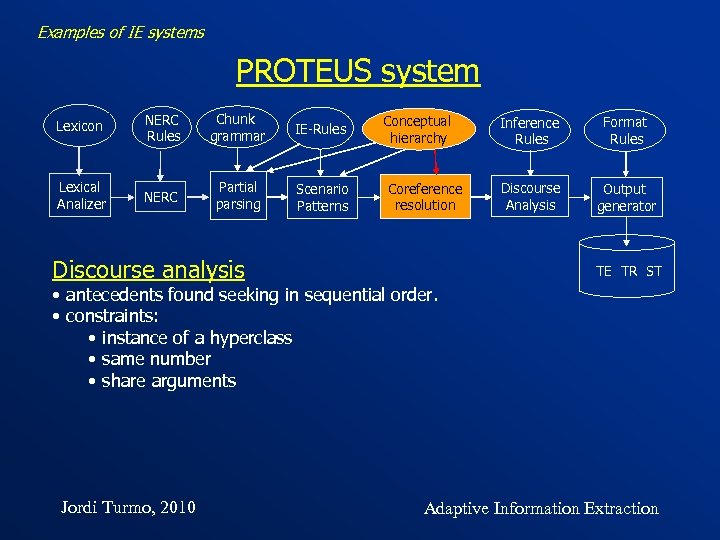 Examples of IE systems PROTEUS system Lexicon NERC Rules Chunk grammar IE-Rules Lexical Analizer