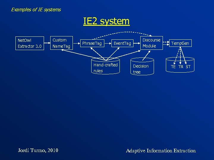 Examples of IE systems IE 2 system Net. Owl Extractor 3. 0 Custom Name.