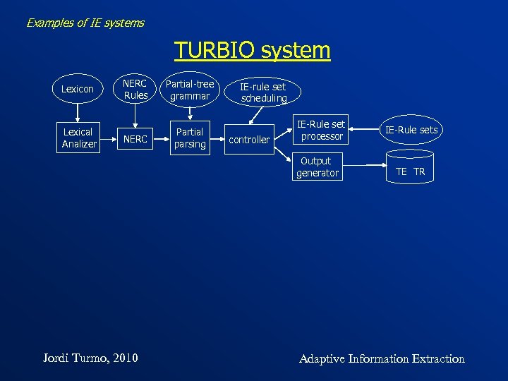 Examples of IE systems TURBIO system Lexicon Lexical Analizer NERC Rules Partial-tree grammar NERC