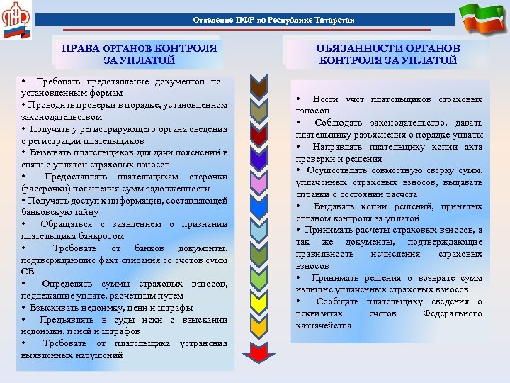 Отделение ПФР по Республике Татарстан ПРАВА ОРГАНОВ КОНТРОЛЯ ЗА УПЛАТОЙ • Требовать представление документов