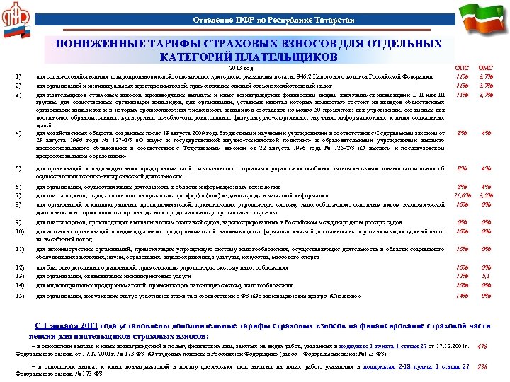 Отделение ПФР по Республике Татарстан ПОНИЖЕННЫЕ ТАРИФЫ СТРАХОВЫХ ВЗНОСОВ ДЛЯ ОТДЕЛЬНЫХ КАТЕГОРИЙ ПЛАТЕЛЬЩИКОВ 2013