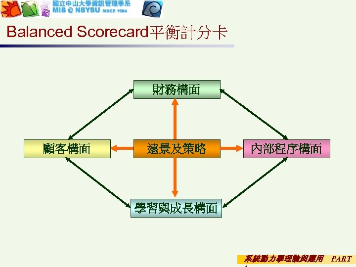 Balanced Scorecard平衡計分卡 財務構面 顧客構面 遠景及策略 內部程序構面 學習與成長構面 系統動力學理論與應用 PART 