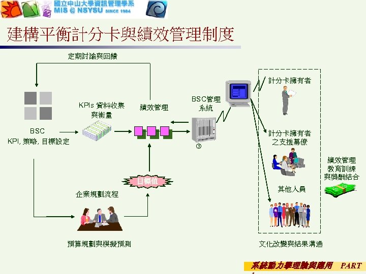 建構平衡計分卡與績效管理制度 定期討論與回饋 計分卡擁有者 KPIs 資料收集 與衡量 績效管理 BSC KPI, 策略, 目標設定 BSC管理 系統 計分卡擁有者