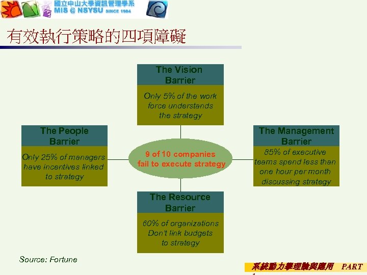 有效執行策略的四項障礙 The Vision Barrier Only 5% of the work force understands the strategy The