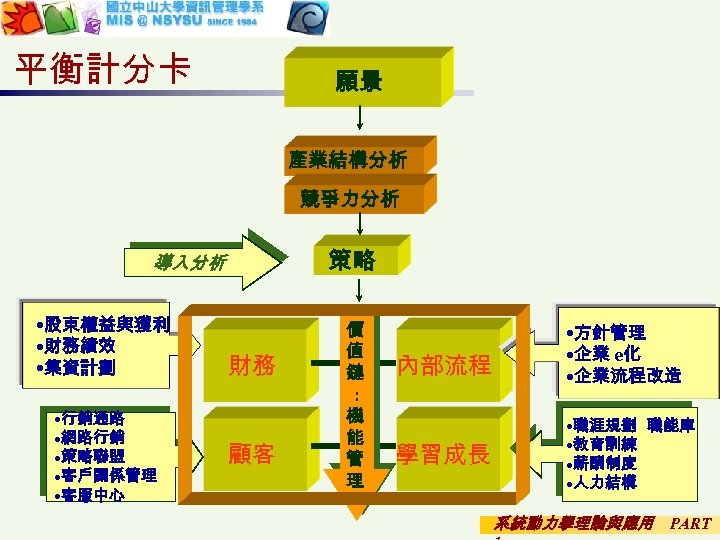 平衡計分卡 願景 產業結構分析 競爭力分析 策略 導入分析 • 股東權益與獲利 • 財務績效 • 集資計劃 • 行銷通路