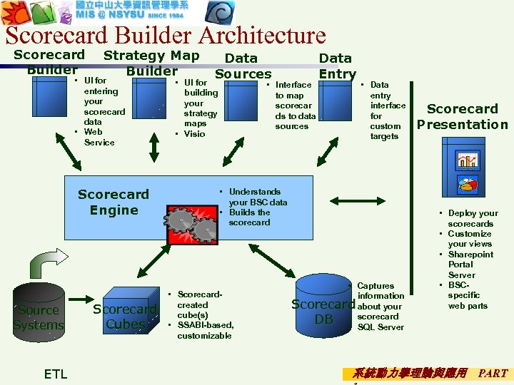 Scorecard Builder Architecture Scorecard Builder Strategy Map Builder • UI for entering your scorecard