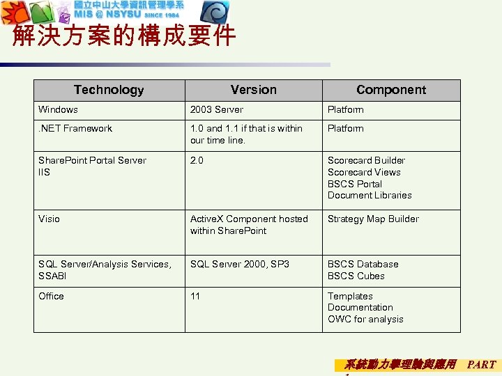  解決方案的構成要件 Technology Version Component Windows 2003 Server Platform . NET Framework 1. 0