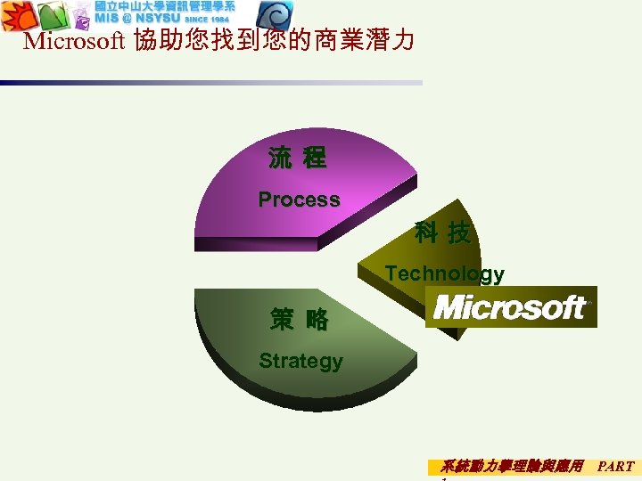 Microsoft 協助您找到您的商業潛力 流程 Process 科技 Technology 策略 Strategy 系統動力學理論與應用 PART 