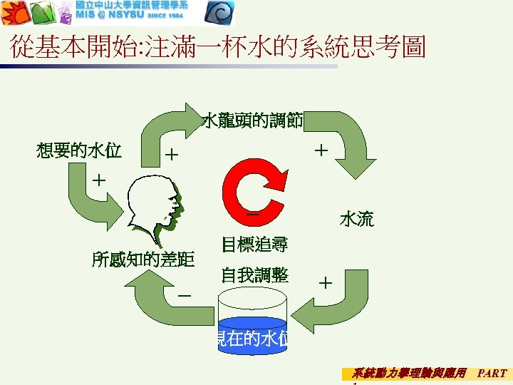 從基本開始: 注滿一杯水的系統思考圖 水龍頭的調節 想要的水位 ＋ ＋ ＋ － 所感知的差距 水流 目標追尋 自我調整 － ＋