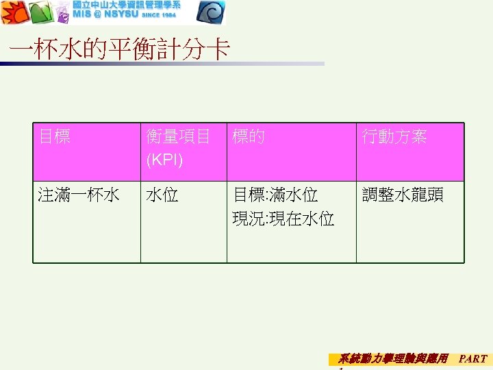 一杯水的平衡計分卡 目標 衡量項目 (KPI) 標的 行動方案 注滿一杯水 水位 目標: 滿水位 現況: 現在水位 調整水龍頭 系統動力學理論與應用