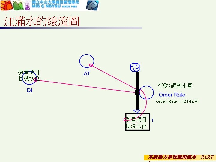 注滿水的線流圖 衡量項目 目標水位 行動: 調整水量 Order_Rate = (DI-I)/AT 衡量項目 現況水位 系統動力學理論與應用 PART 