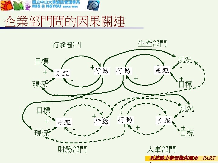 企業部門間的因果關連 生產部門 行銷部門 目標 + 現況 - + + - 財務部門 + 目標 -