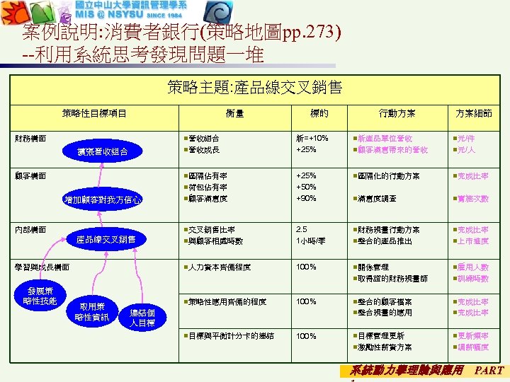 案例說明: 消費者銀行(策略地圖pp. 273) --利用系統思考發現問題一堆 策略主題: 產品線交叉銷售 策略性目標項目 衡量 財務構面 n營收組合 標的 行動方案 方案細節 新=+10%