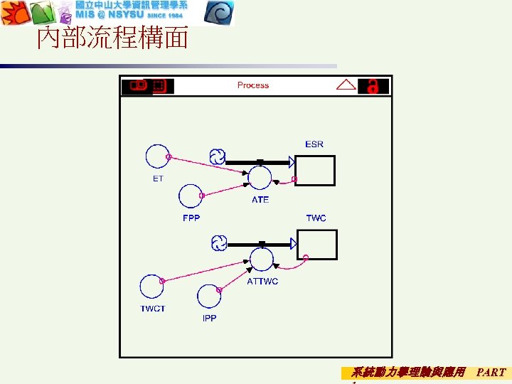 內部流程構面 系統動力學理論與應用 PART 