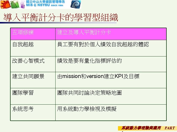 導入平衡計分卡的學習型組織 五項修練 建立及導入平衡計分卡 自我超越 員 要有對於個人績效自我超越的體認 改善心智模式 績效是要有量化指標評估的 建立共同願景 由mission和version建立KPI及目標 團隊學習 團隊共同討論決定策略地圖 系統思考 用系統動力學檢視及模擬