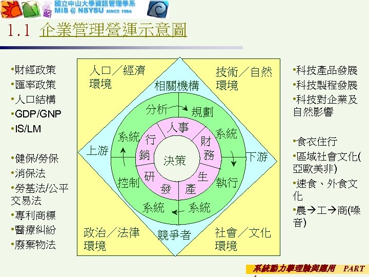 1. 1 企業管理營運示意圖 • 財經政策 • 匯率政策 • 人口結構 • GDP/GNP • IS/LM •