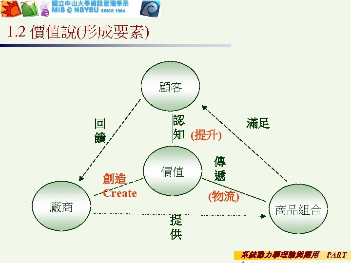 1. 2 價值說(形成要素) 顧客 回 饋 創造 Create 認 知 (提升) 價值 滿足 傳