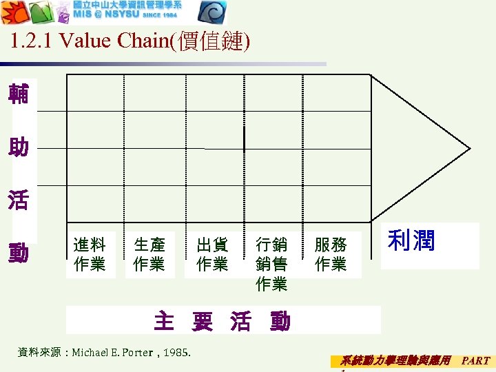 1. 2. 1 Value Chain(價值鏈) 輔 助 活 動 進料 作業 生產 作業 出貨