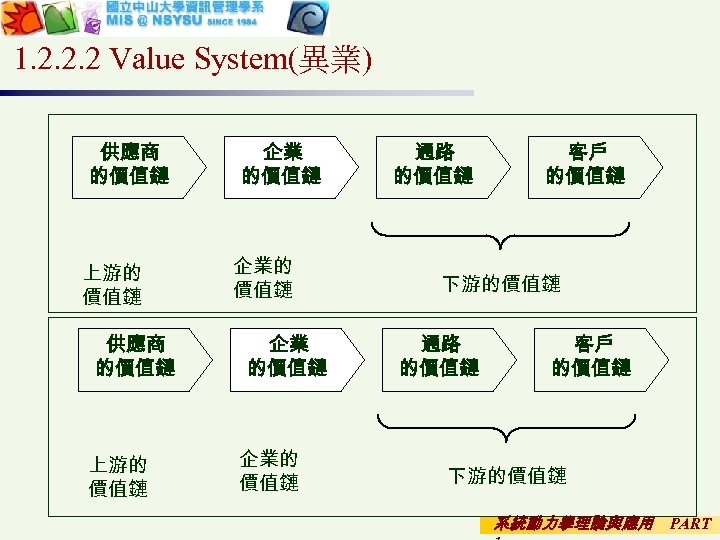 1. 2. 2. 2 Value System(異業) 供應商 的價值鏈 上游的 價值鏈 企業 的價值鏈 企業的 價值鏈