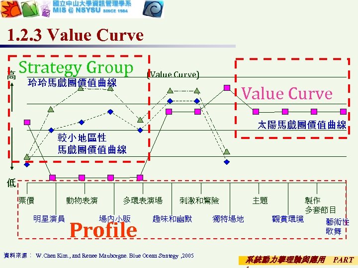 1. 2. 3 Value Curve 高 Strategy Group 玲玲馬戲團價值曲線 (Value Curve) Value Curve 太陽馬戲團價值曲線