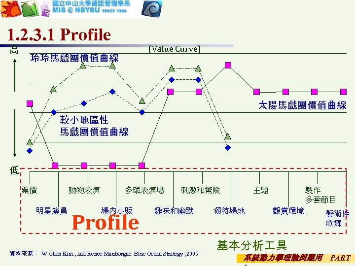 1. 2. 3. 1 Profile 高 (Value Curve) 玲玲馬戲團價值曲線 太陽馬戲團價值曲線 較小地區性 馬戲團價值曲線 低 票價