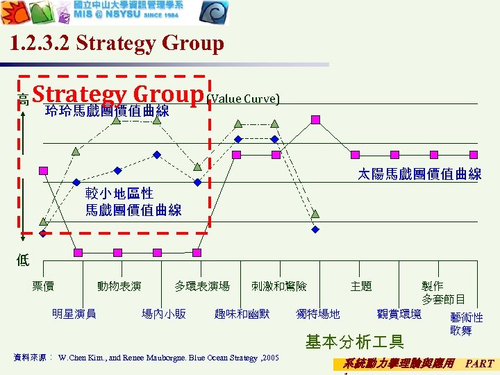 1. 2. 3. 2 Strategy Group 高 Strategy Group (Value Curve) 玲玲馬戲團價值曲線 太陽馬戲團價值曲線 較小地區性