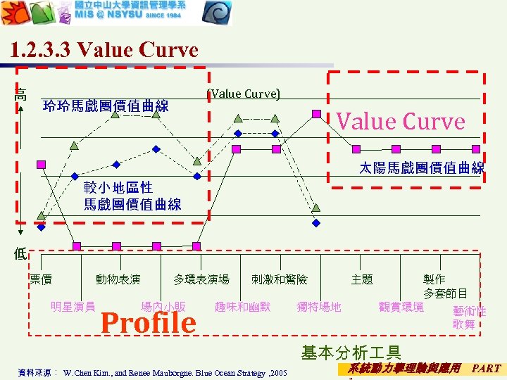 1. 2. 3. 3 Value Curve 高 (Value Curve) 玲玲馬戲團價值曲線 Value Curve 太陽馬戲團價值曲線 較小地區性