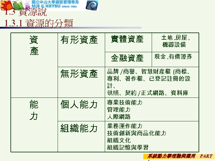 1. 3 資源說 1. 3. 1 資源的分類 資 產 有形資產 實體資產 金融資產 土地 ,