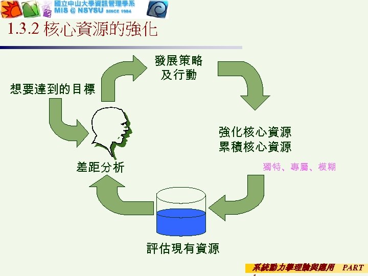 1. 3. 2 核心資源的強化 想要達到的目標 發展策略 及行動 強化核心資源 累積核心資源 差距分析 獨特、專屬、模糊 評估現有資源 系統動力學理論與應用 PART