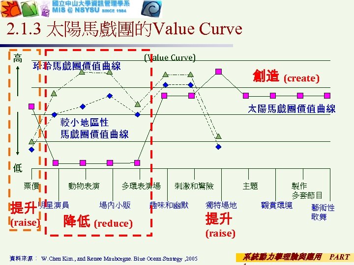 2. 1. 3 太陽馬戲團的Value Curve 高 (Value Curve) 玲玲馬戲團價值曲線 創造 (create) 太陽馬戲團價值曲線 較小地區性 馬戲團價值曲線