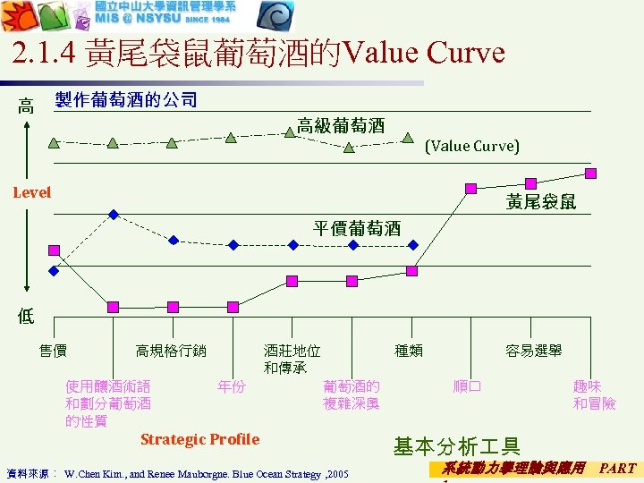 2. 1. 4 黃尾袋鼠葡萄酒的Value Curve 製作葡萄酒的公司 高 高級葡萄酒 (Value Curve) Level 黃尾袋鼠 平價葡萄酒 低