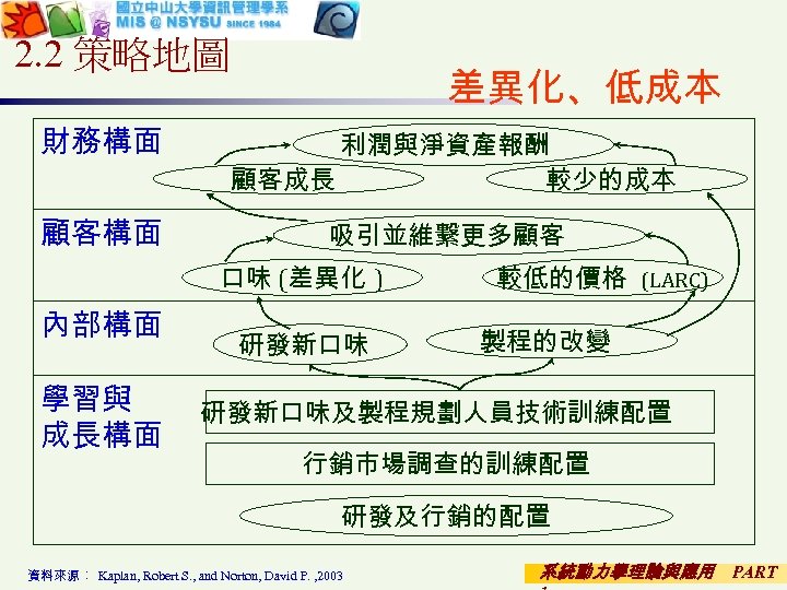 2. 2 策略地圖 差異化、低成本 財務構面 利潤與淨資產報酬 顧客成長 較少的成本 顧客構面 吸引並維繫更多顧客 口味 (差異化 ) 內部構面