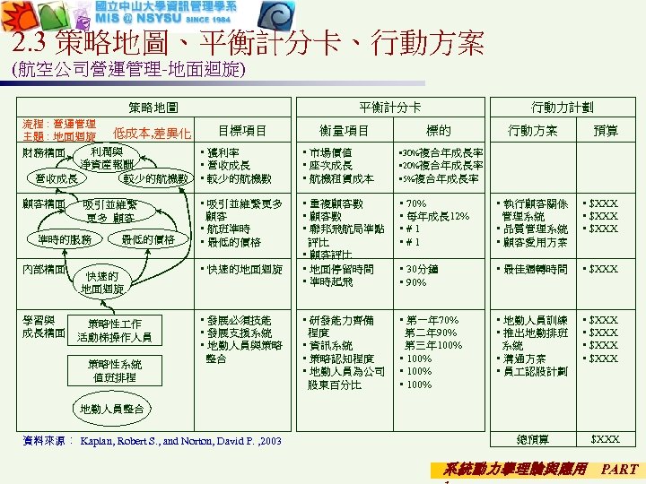 2. 3 策略地圖、平衡計分卡、行動方案 (航空公司營運管理-地面迴旋) 策略地圖 平衡計分卡 流程 : 營運管理 目標項目 低成本, 差異化 主題 :
